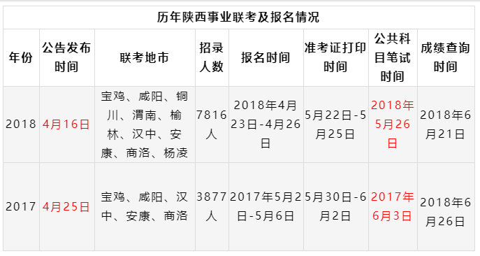 2019陜西事業(yè)單位聯(lián)考筆試時(shí)間已定招聘近萬(wàn)崗位4月8日出公告！(圖1)