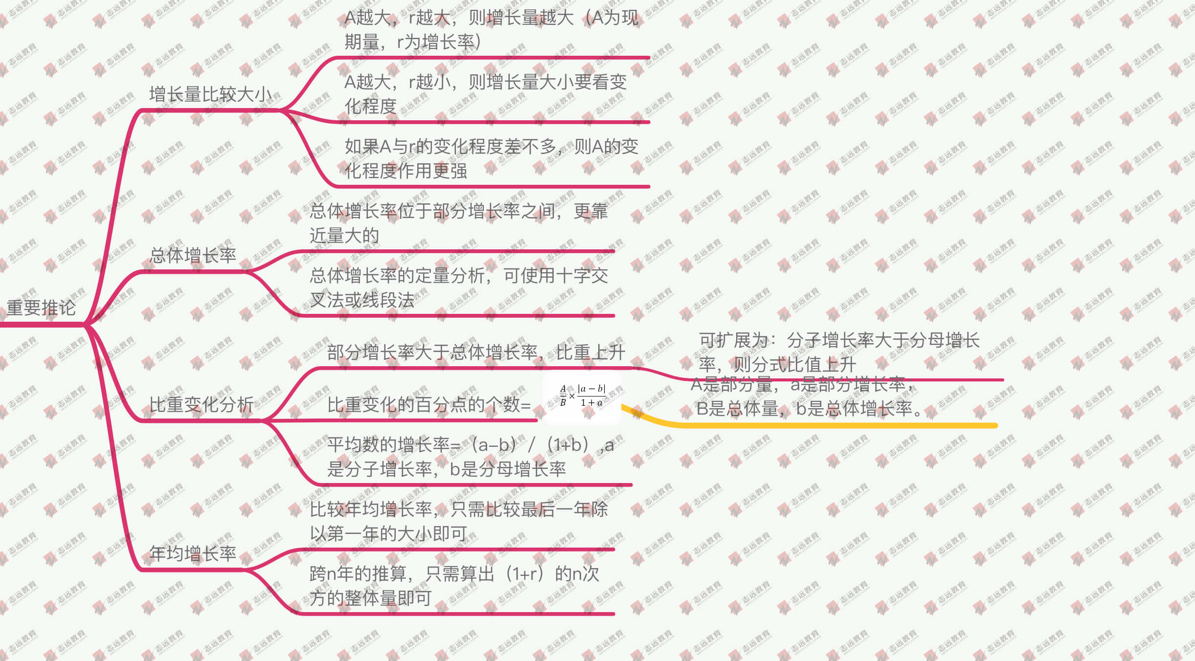 干貨分享【資料分析】基礎(chǔ)概念、速算技巧、重要推論！(圖4)