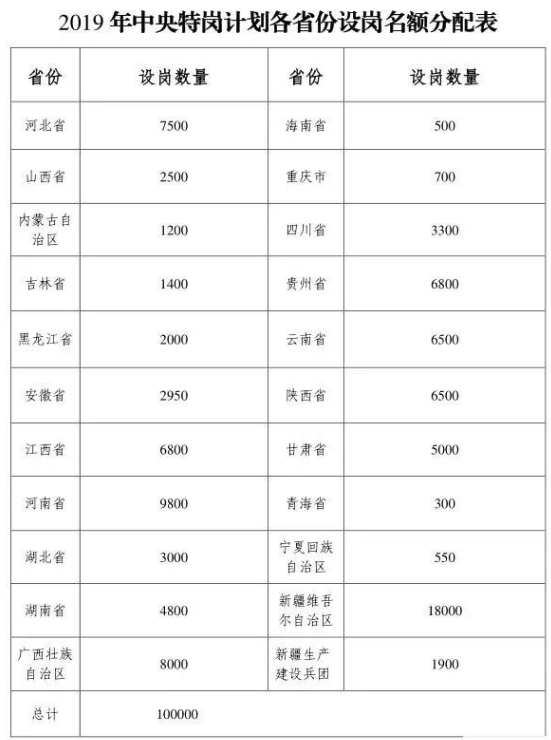2019全國特崗教師招聘10萬人，陜西招錄6500人(圖1)