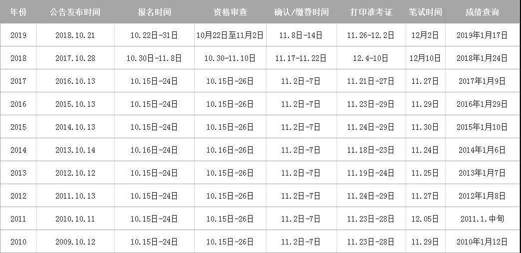 2020國考難度或?qū)⑻嵘?，真的嗎?圖1)
