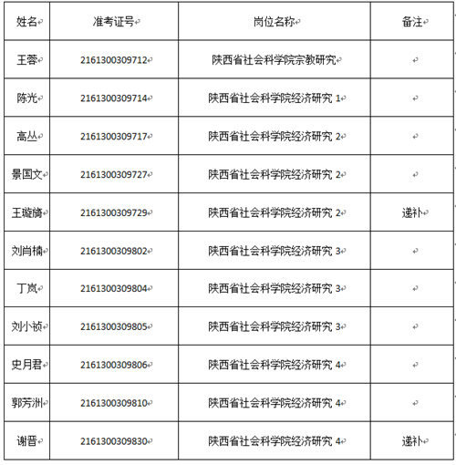 2019年陜西省社會(huì)科學(xué)院公開招聘工作人員面試公告(圖1)