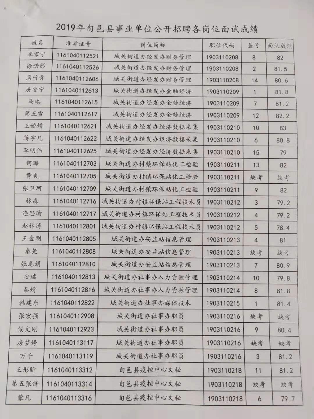 關(guān)于公布2019年旬邑縣事業(yè)單位公開招聘各崗位面試成績(jī)的通知(圖1)