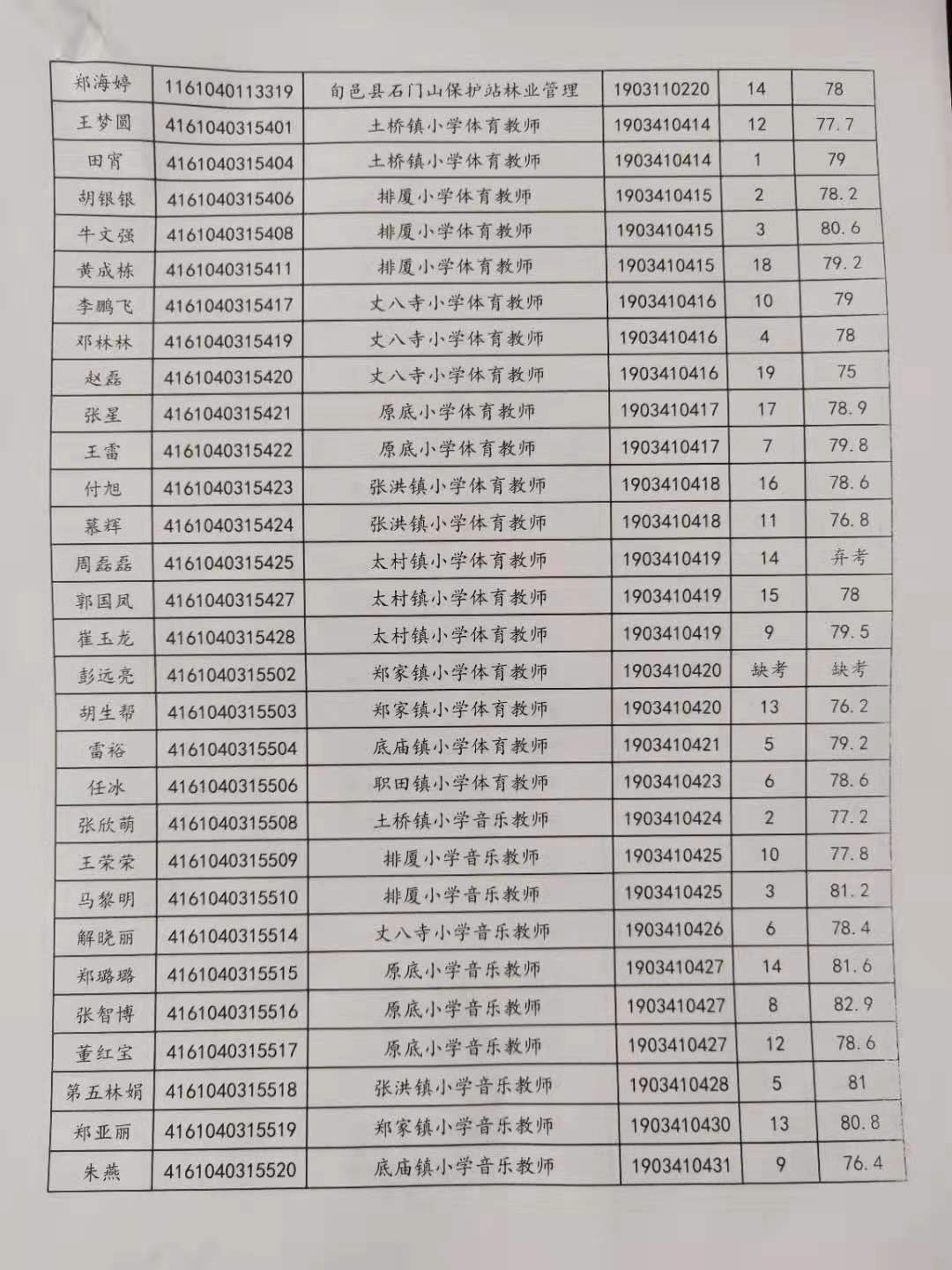 關(guān)于公布2019年旬邑縣事業(yè)單位公開招聘各崗位面試成績(jī)的通知(圖2)