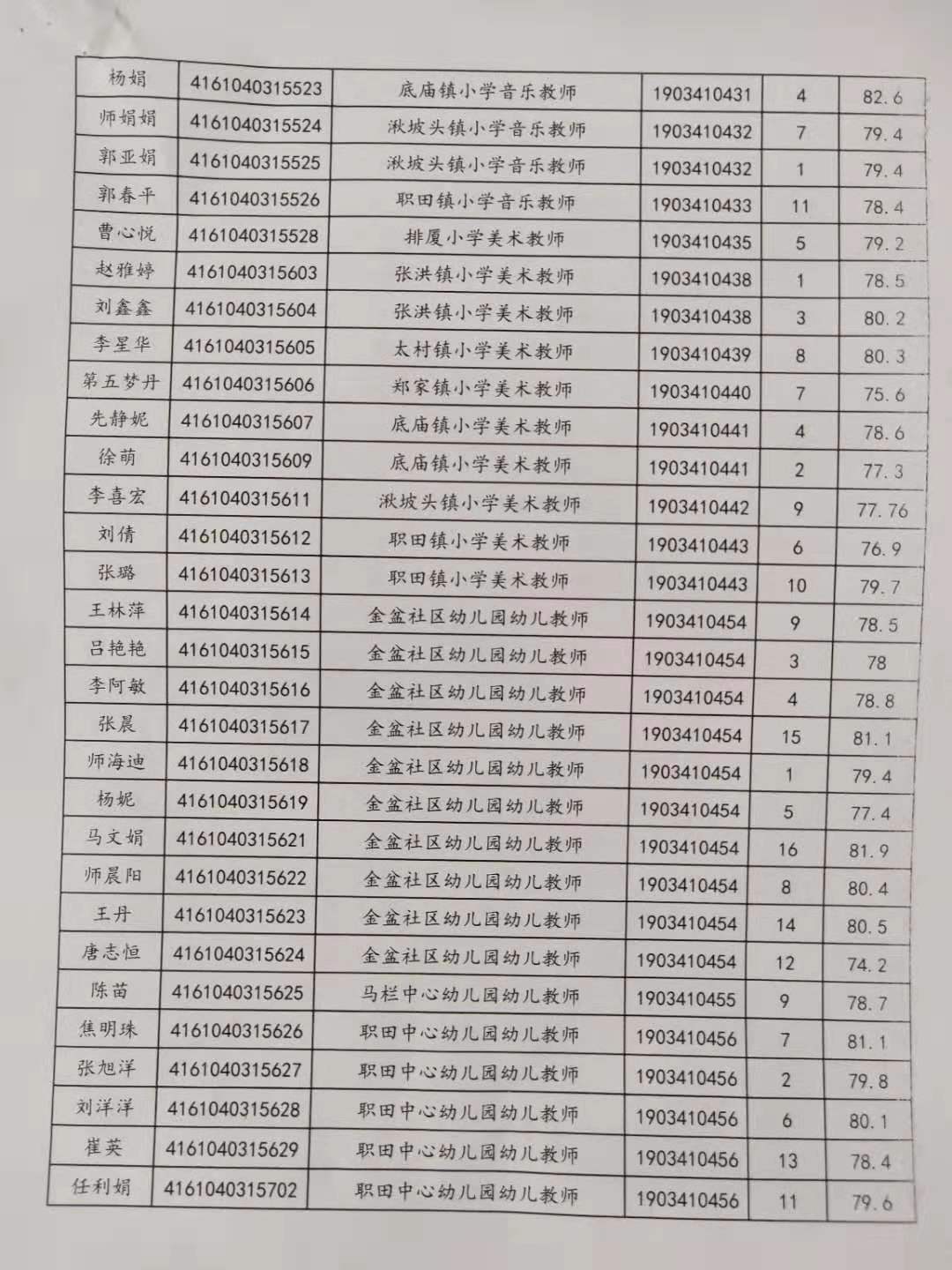 關(guān)于公布2019年旬邑縣事業(yè)單位公開招聘各崗位面試成績(jī)的通知(圖3)