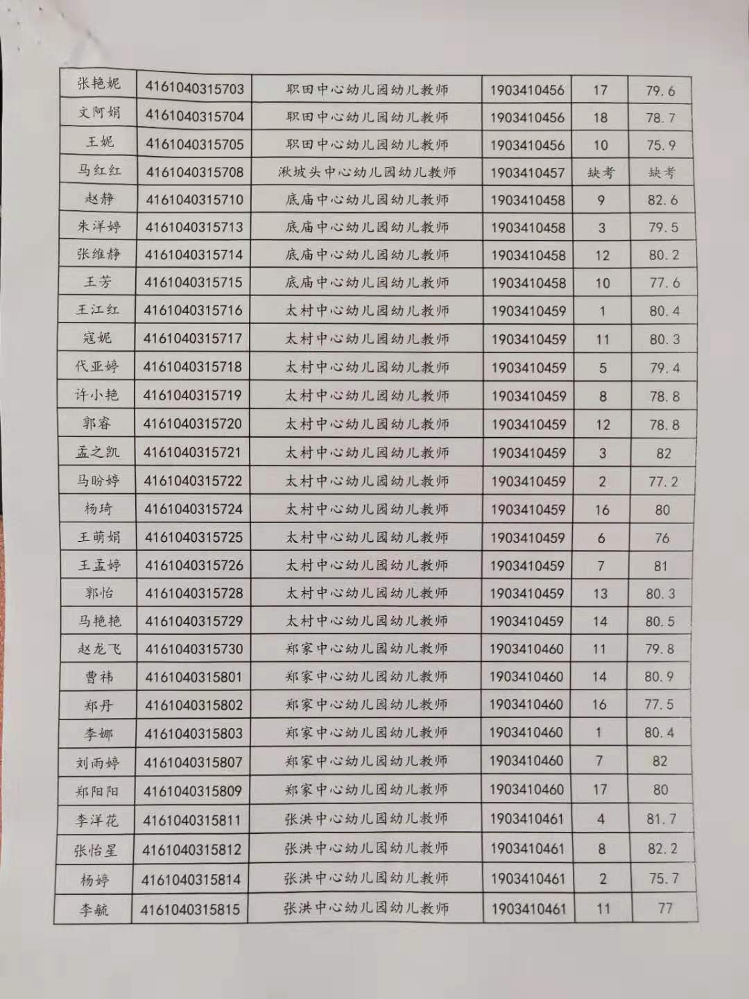 關(guān)于公布2019年旬邑縣事業(yè)單位公開招聘各崗位面試成績(jī)的通知(圖4)