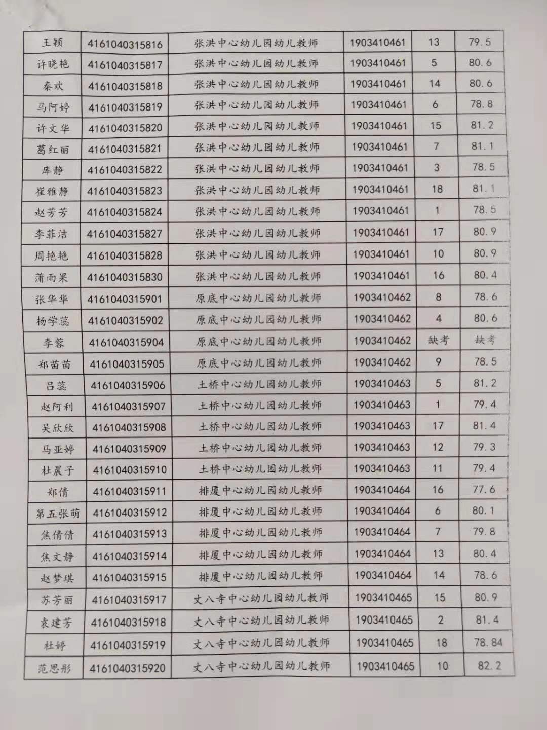 關(guān)于公布2019年旬邑縣事業(yè)單位公開招聘各崗位面試成績(jī)的通知(圖5)