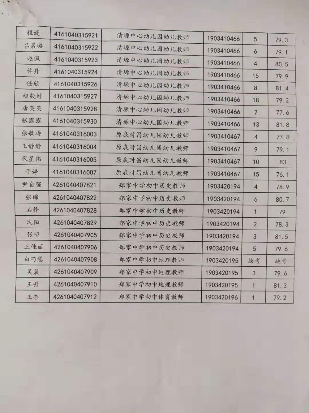 關(guān)于公布2019年旬邑縣事業(yè)單位公開招聘各崗位面試成績(jī)的通知(圖6)