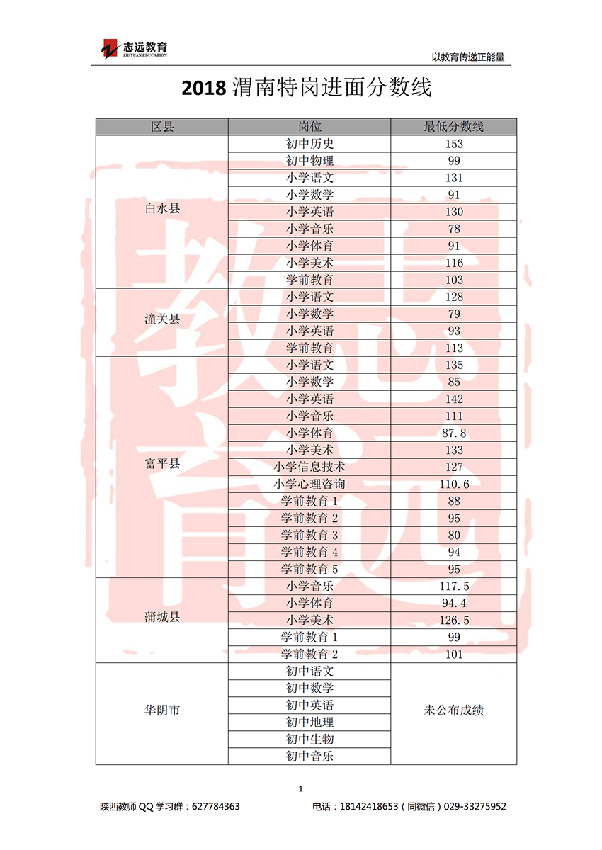 2018渭南特崗進面分數(shù)線(圖1)