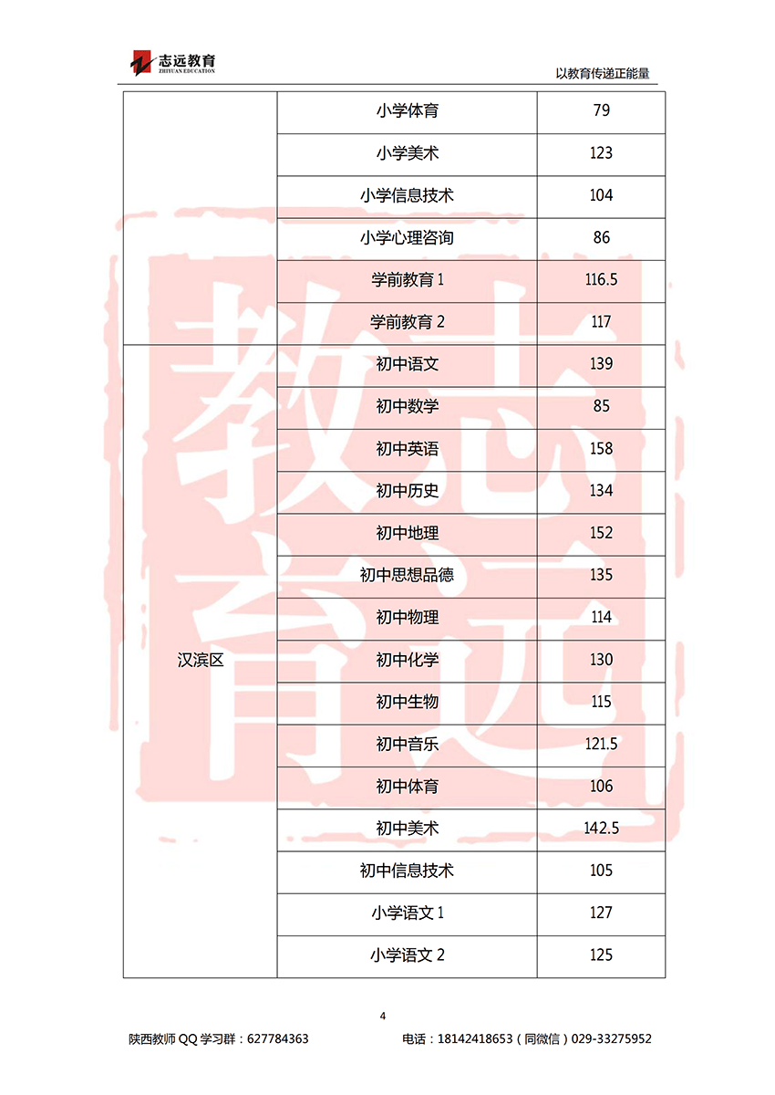 2018安康特崗教師進(jìn)面分?jǐn)?shù)線！(圖4)