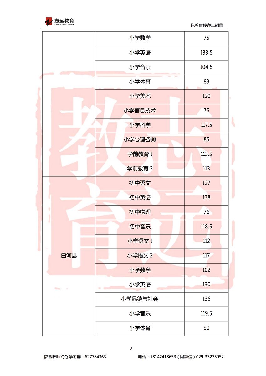 2018安康特崗教師進(jìn)面分?jǐn)?shù)線！(圖8)