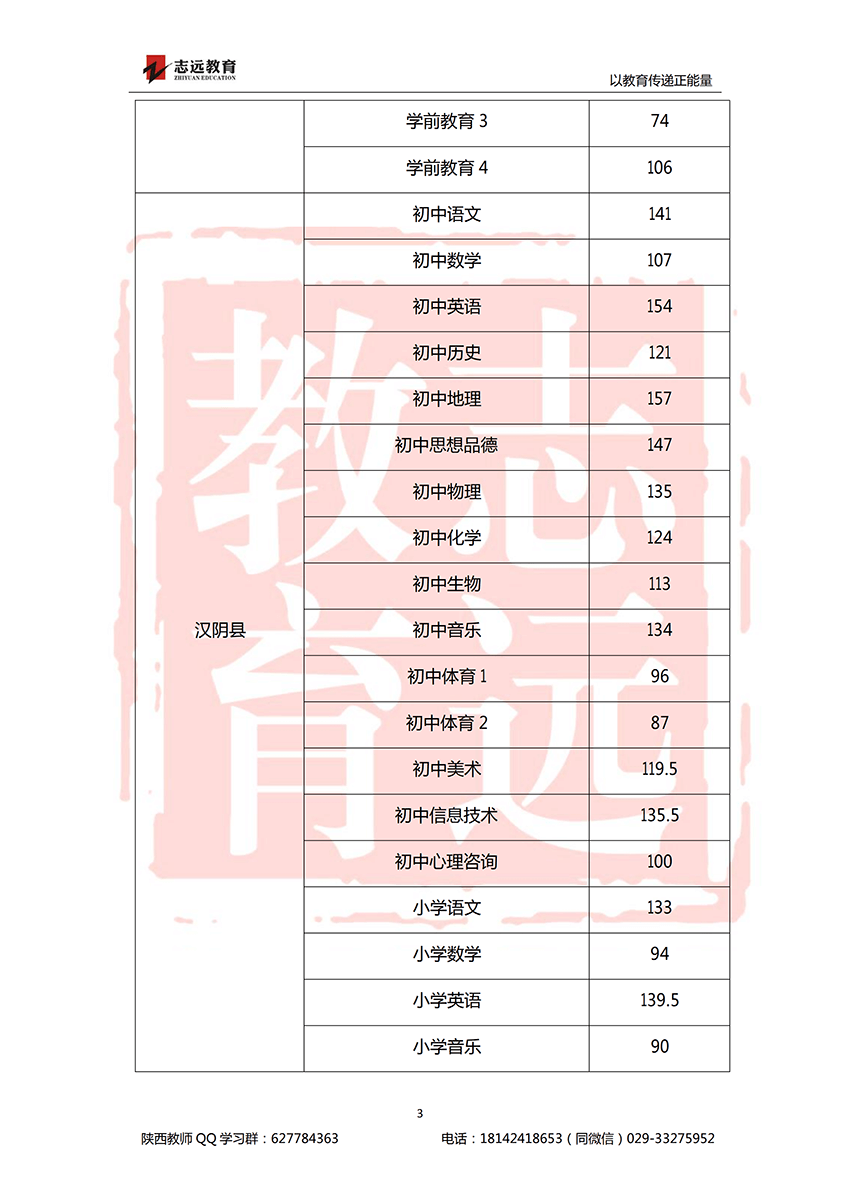 2018安康特崗教師進(jìn)面分?jǐn)?shù)線！(圖3)