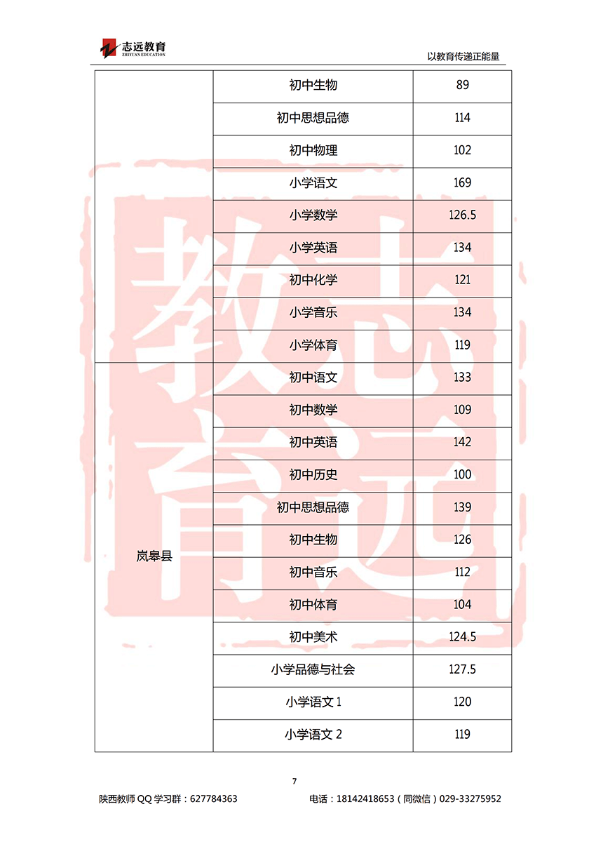 2018安康特崗教師進(jìn)面分?jǐn)?shù)線！(圖7)