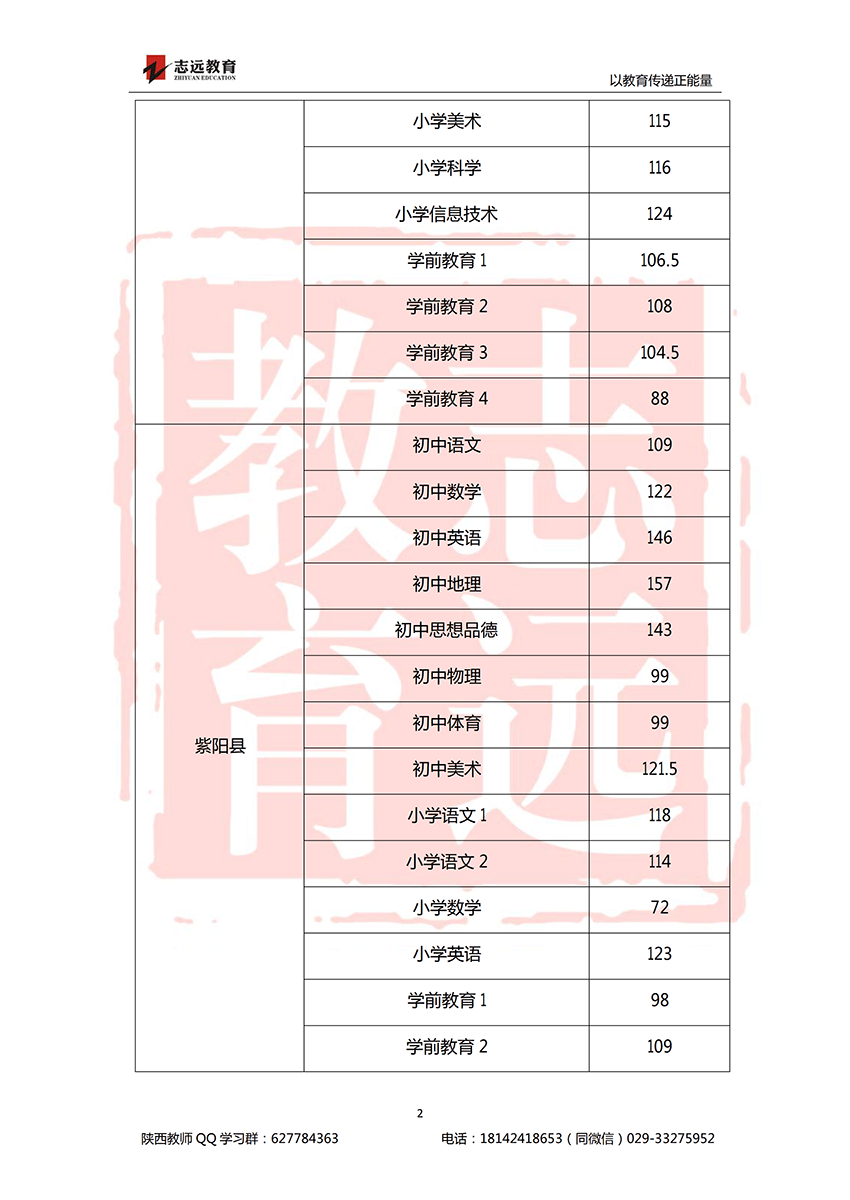 2018安康特崗教師進(jìn)面分?jǐn)?shù)線！(圖2)