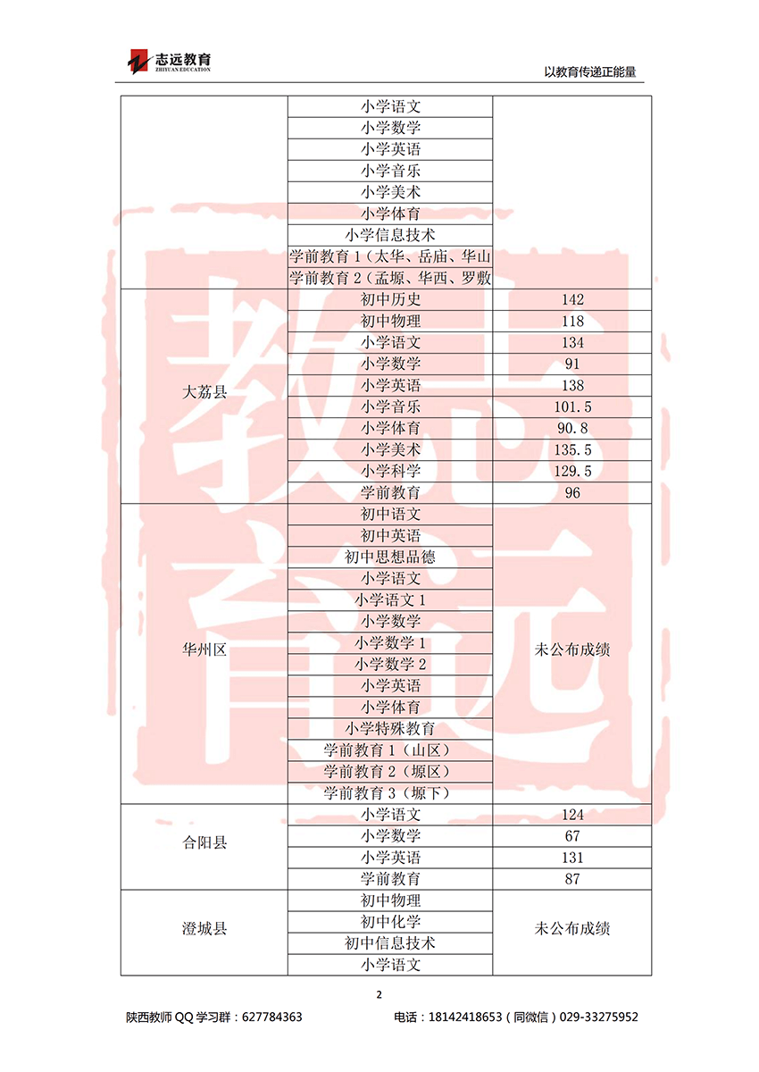 2018渭南特崗進面分數(shù)線(圖2)