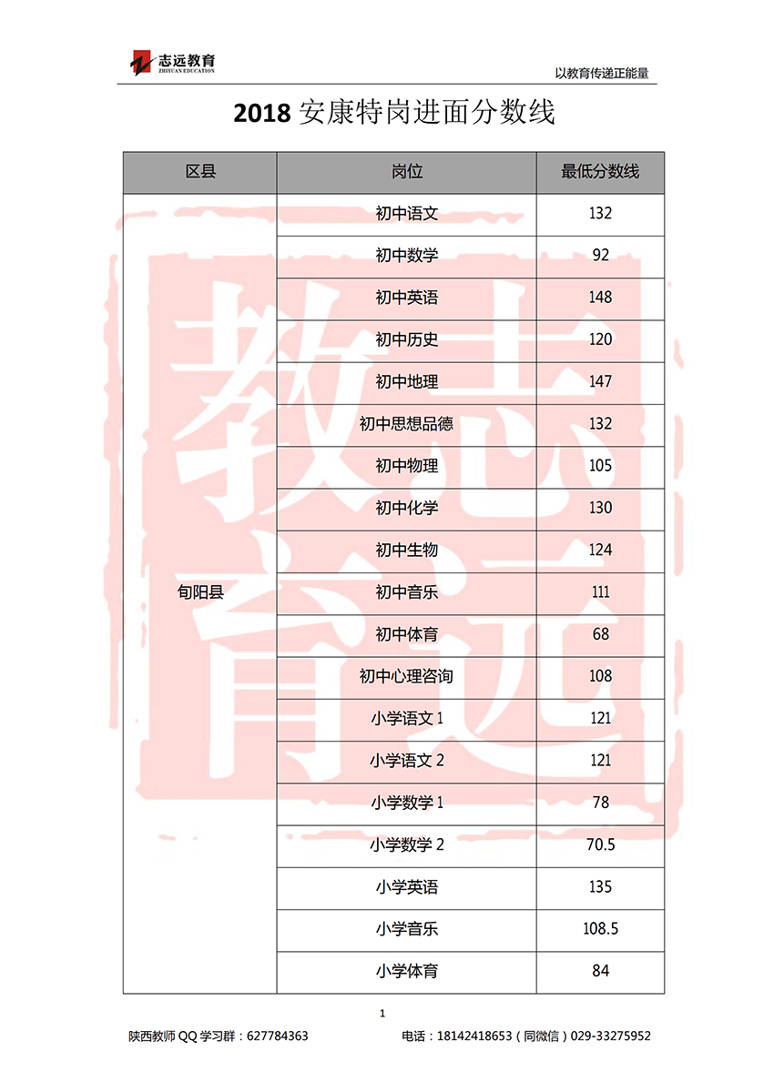 2018安康特崗教師進(jìn)面分?jǐn)?shù)線！(圖1)