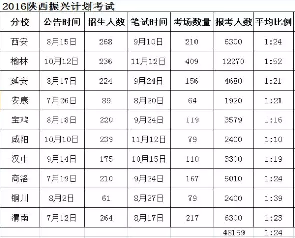 2019陜西三支一扶考試公告預計8月份出(圖1)