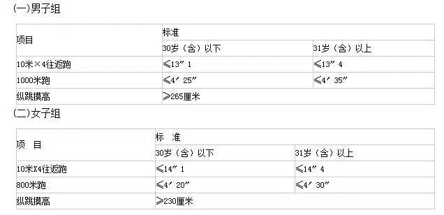 考公安的一定要來看看，人民警察體測、體檢項(xiàng)目及標(biāo)準(zhǔn)！(圖1)