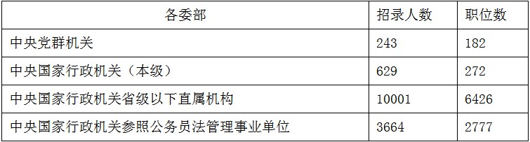 2020年國考職位表會有哪些類型的崗位？(圖1)