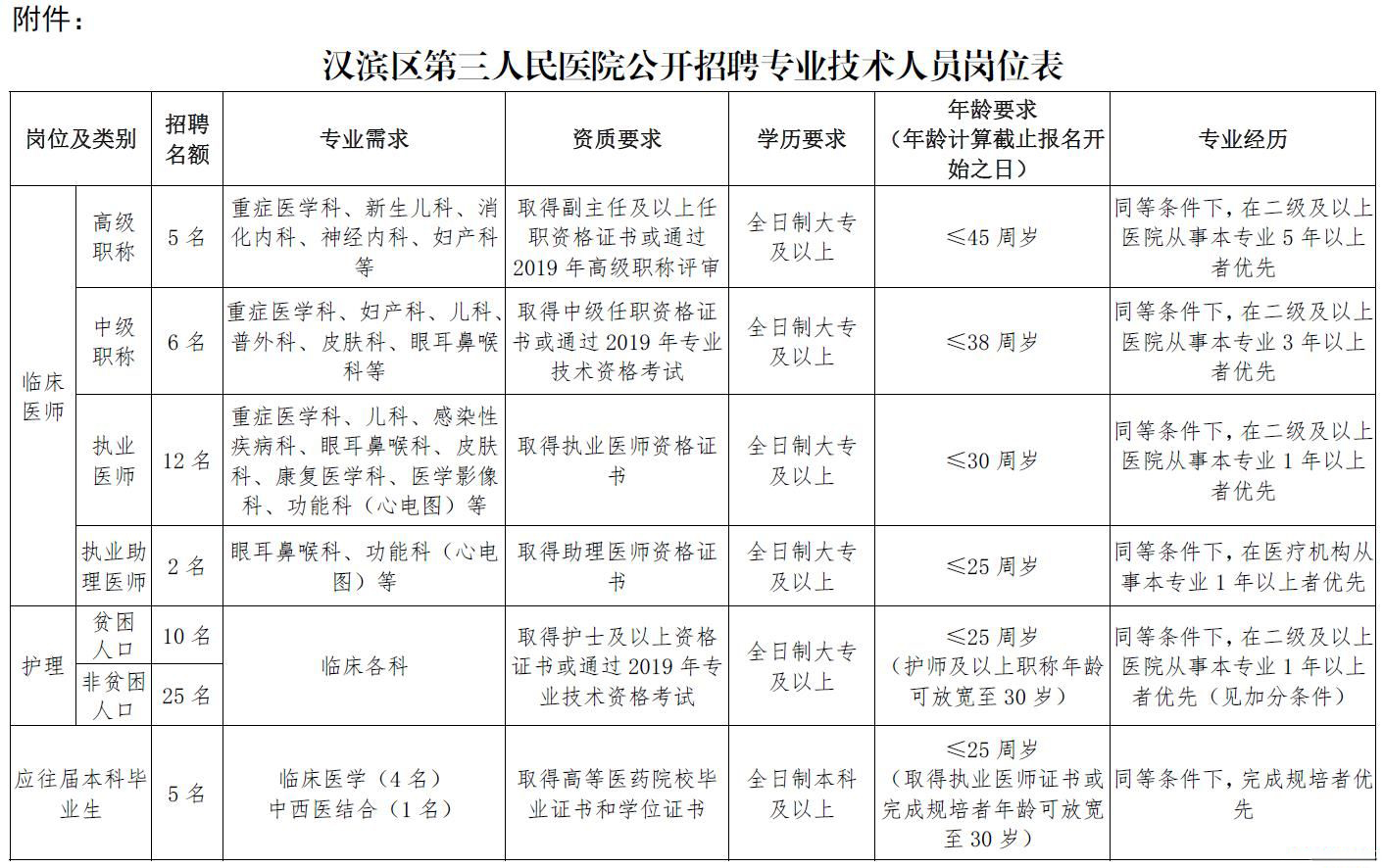 2019安康漢濱區(qū)第三人民醫(yī)院招聘人員公告(65人)(圖1)