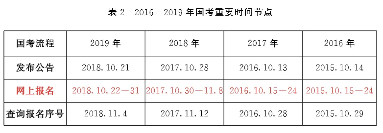 最新消息！2020年國家公務(wù)員公告將于10月上旬發(fā)布！(圖2)