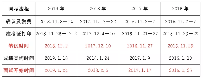 最新消息！2020年國家公務(wù)員公告將于10月上旬發(fā)布！(圖3)