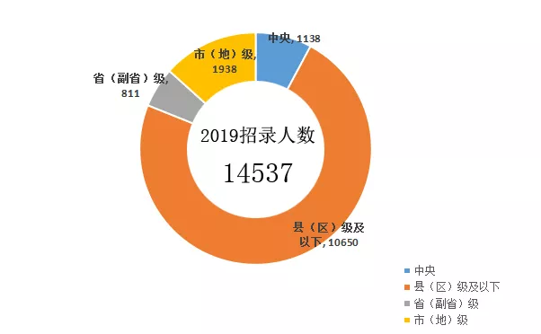 2020年公務(wù)員考試公告馬上來了，如何才能更好的選擇崗位呢？(圖1)