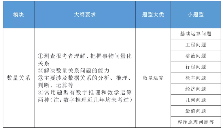 2020年國家公務(wù)員考試公共科目大綱解讀！