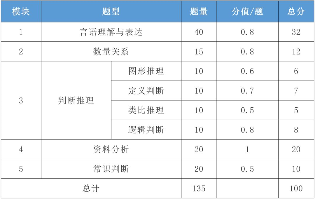 科普|國考行測各題型分值分布(圖1) 科普|國考行測各題型分值分布(圖1)