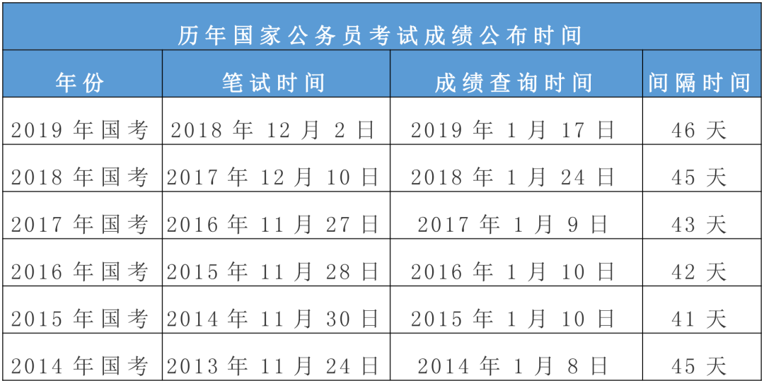 2020國(guó)考筆試成績(jī)什么時(shí)候可查？(圖1)