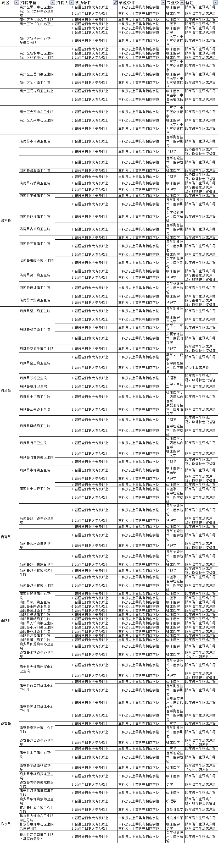 商洛市2020年縣及縣以下醫(yī)療衛(wèi)生機構定向招聘  醫(yī)學類本科畢業(yè)生報名工作的通知(圖1)