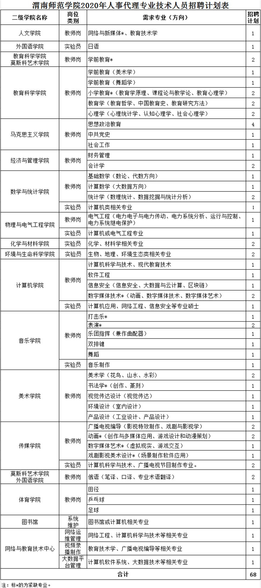渭南師范學(xué)院2020年人事代理專業(yè)技術(shù)人員招聘公告(圖1)