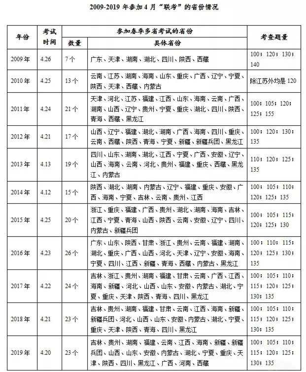 最新公務員招錄消息：多省份公務員聯考公告預計24日發(fā)布，6月筆試！(圖1)