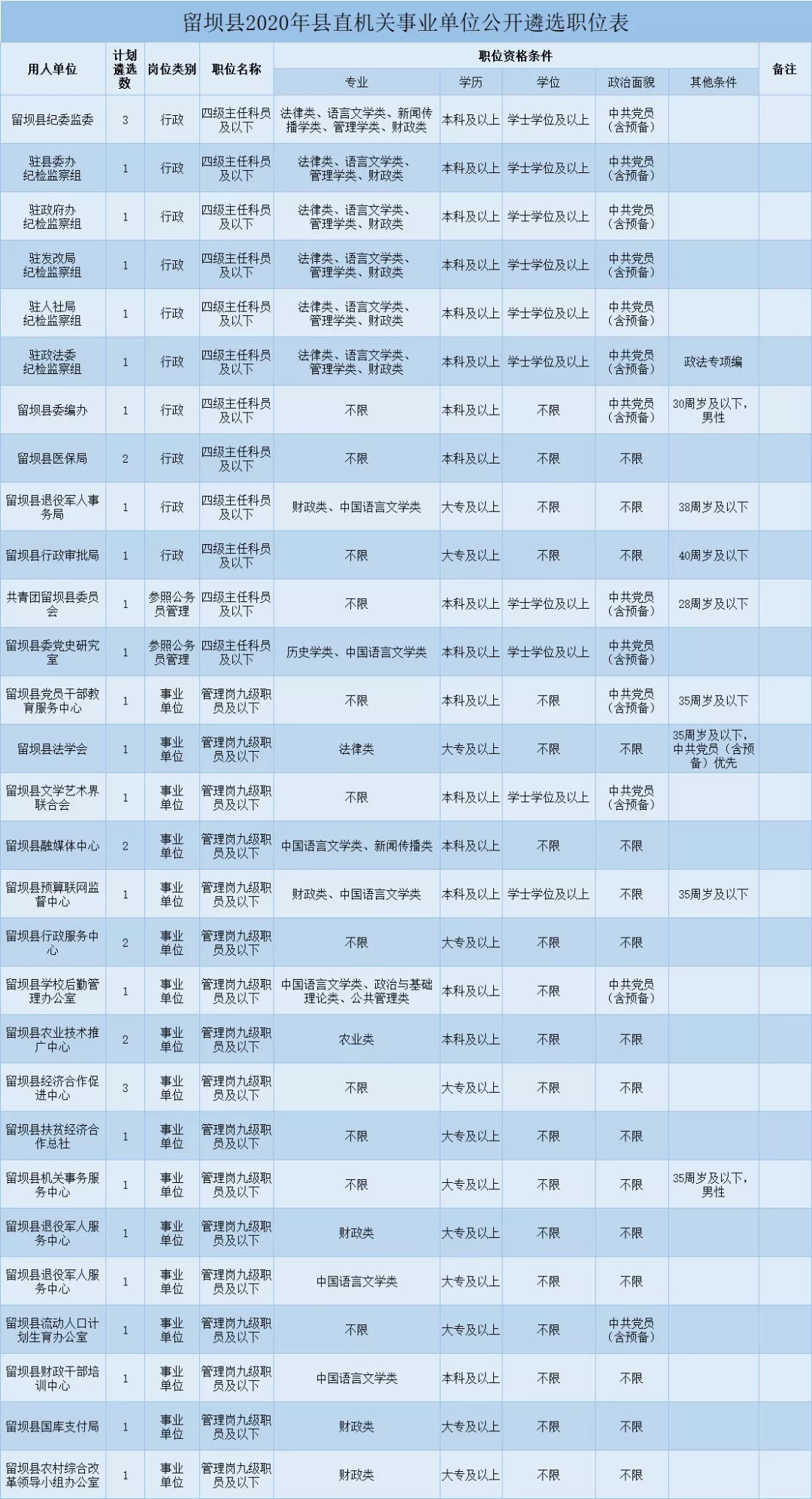 2020漢中留壩縣機關事業(yè)單位遴選公告（37人）(圖1)