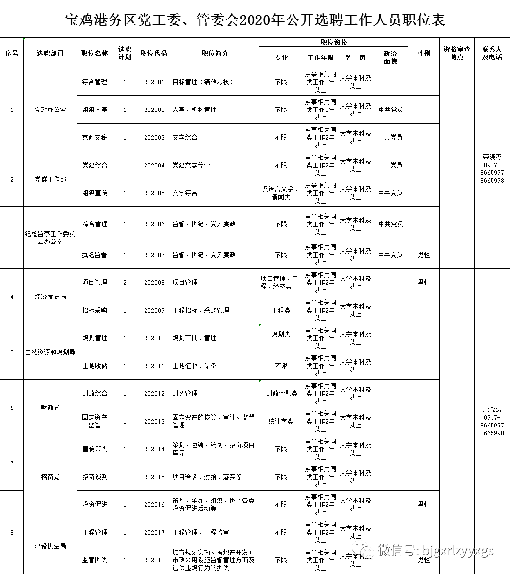 2020中共寶雞港務區(qū)工作委員會、寶雞港務區(qū)管理委員會選聘公告（20人）(圖1)