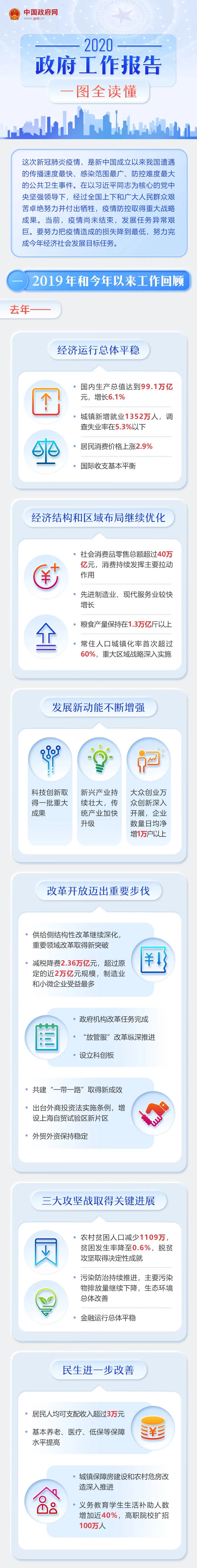 最全！2020年《政府工作報(bào)告》一圖全讀懂(圖1)
