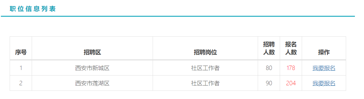 截止15日西安社區(qū)招170人已報382人！(圖1)