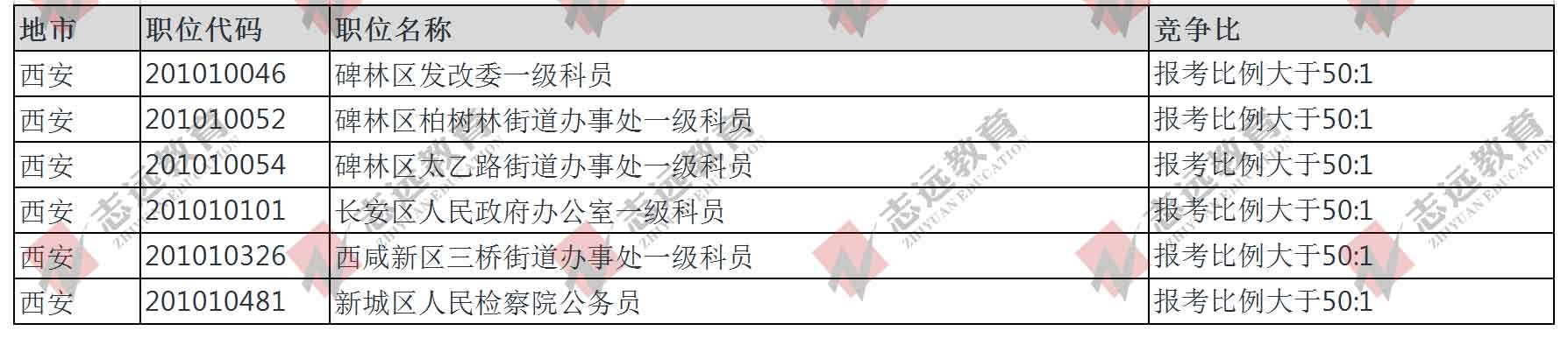 （截至30日10時）報名人數統(tǒng)計:2020陜西省考西安市競爭比較高職位(圖1)