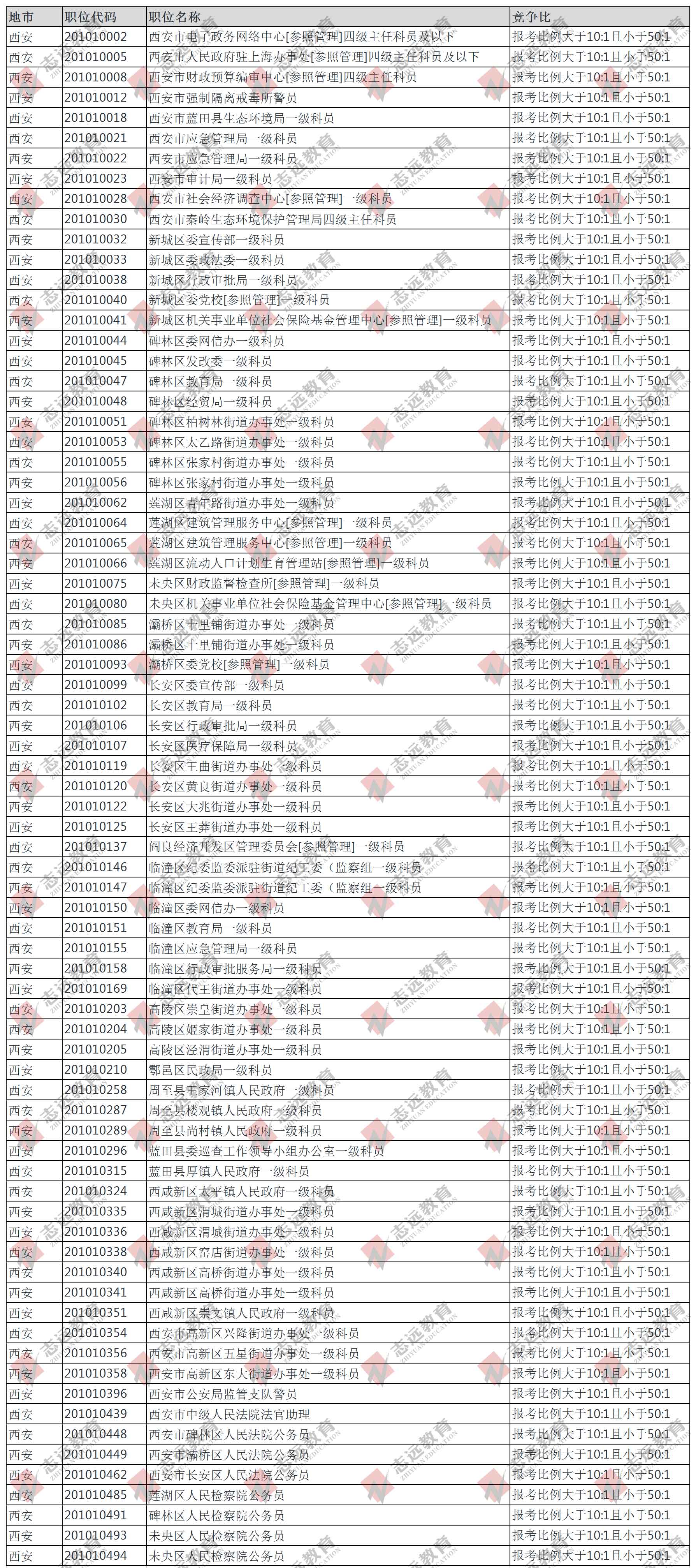 （截至30日10時）報名人數統(tǒng)計:2020陜西省考西安市競爭比較高職位(圖2)