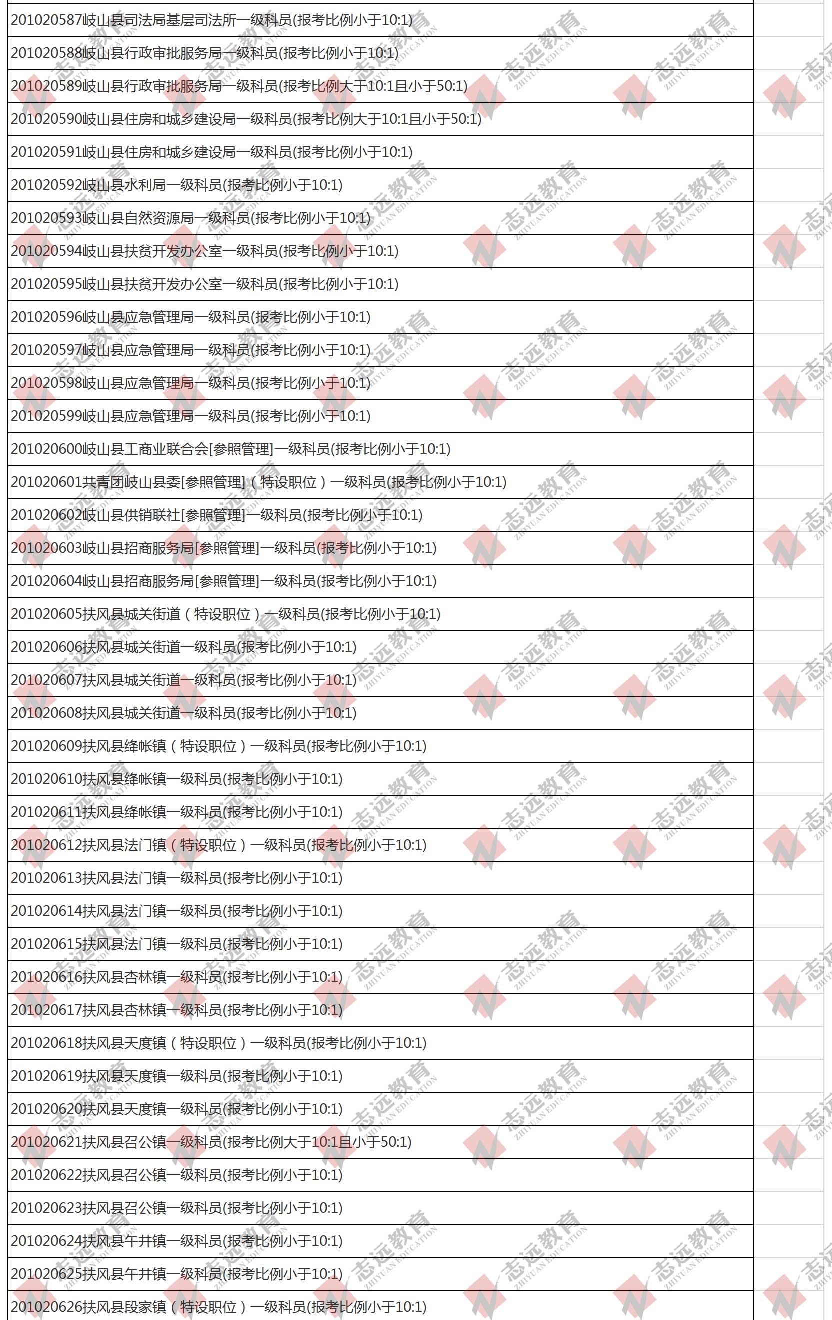 （截至1日17時(shí)）報(bào)名人數(shù)統(tǒng)計(jì):2020陜西公務(wù)員省考?寶雞市報(bào)考人數(shù)比例統(tǒng)計(jì)(圖3)