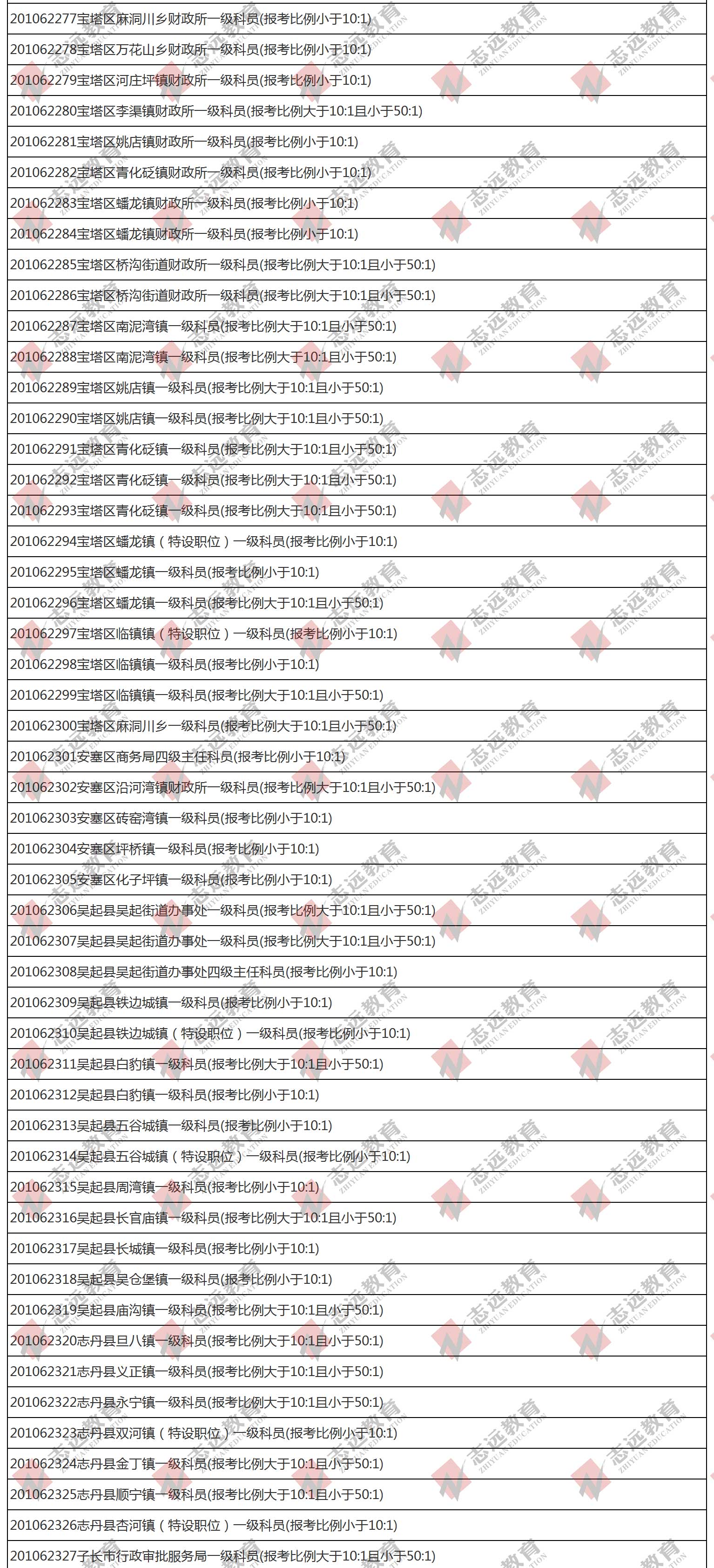 （截至1日17時）報名人數(shù)統(tǒng)計:2020陜西公務(wù)員省考延安市報考人數(shù)比例統(tǒng)計(圖3)