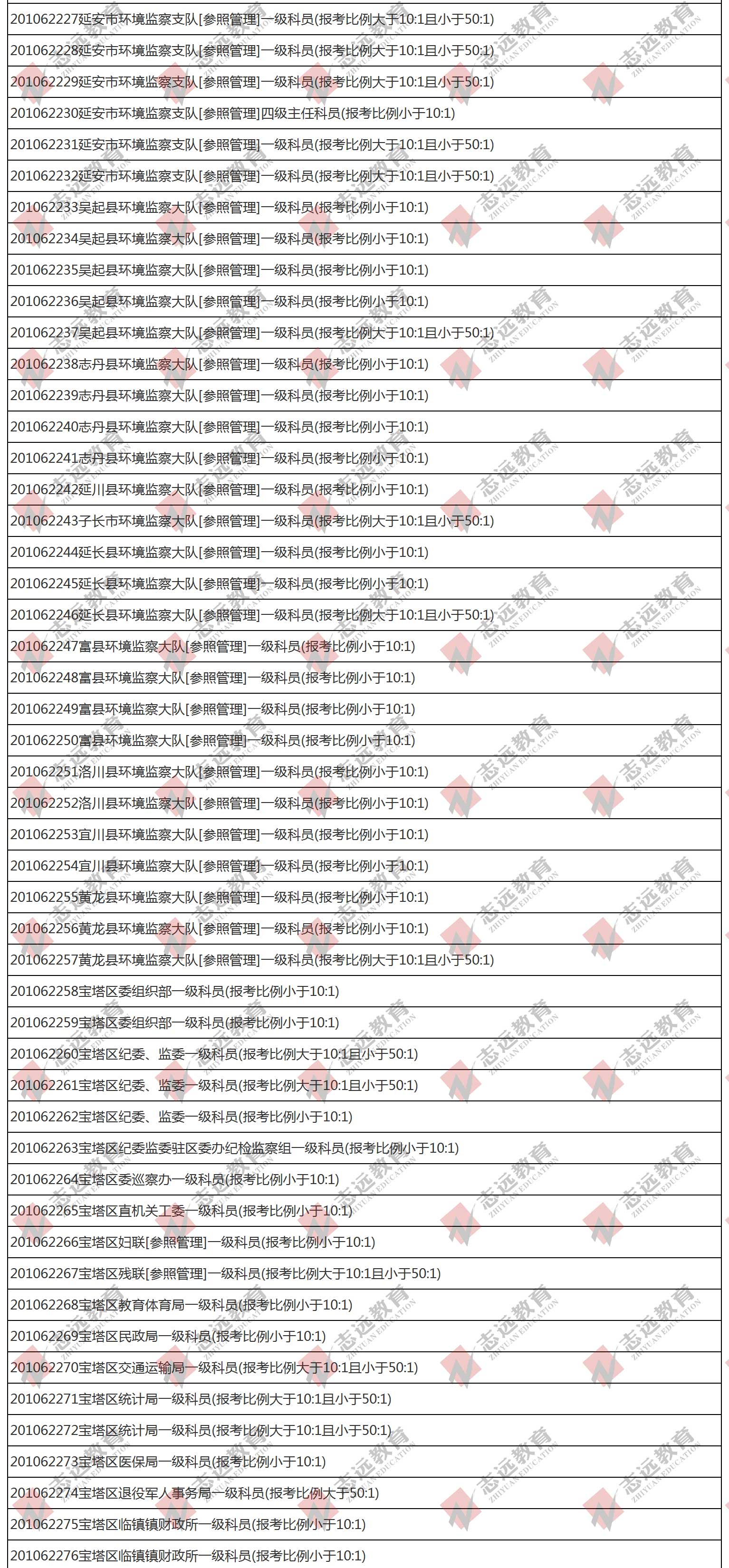 （截至1日17時）報名人數(shù)統(tǒng)計:2020陜西公務(wù)員省考延安市報考人數(shù)比例統(tǒng)計(圖2)