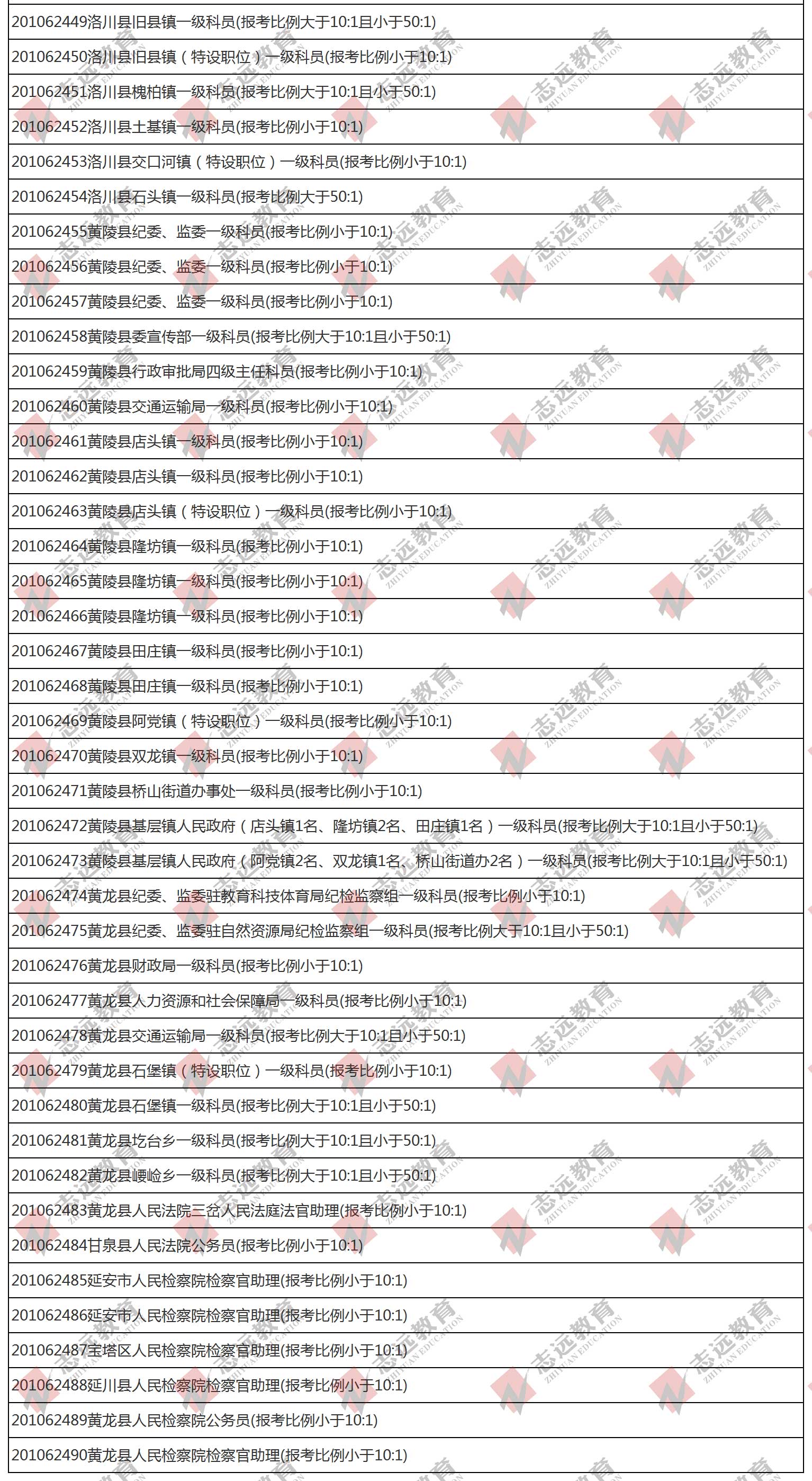 （截至1日17時）報名人數(shù)統(tǒng)計:2020陜西公務(wù)員省考延安市報考人數(shù)比例統(tǒng)計(圖6)