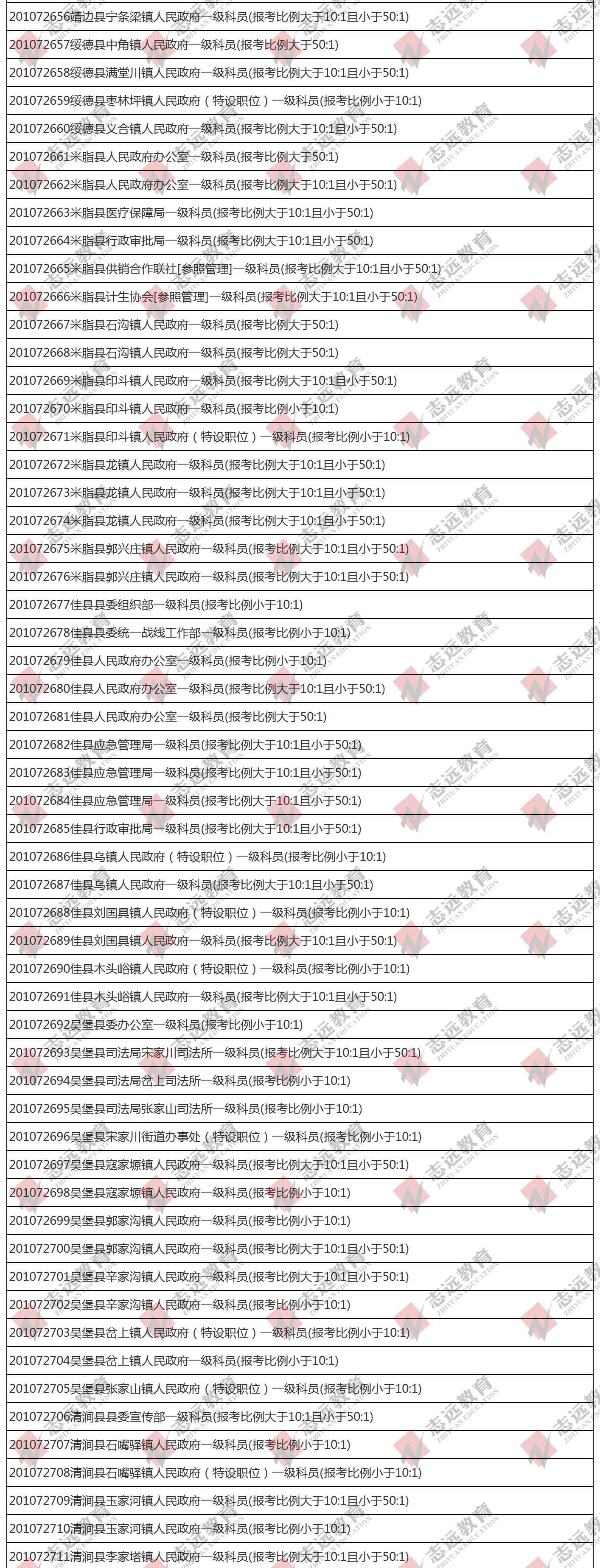 （截至1日17時(shí)）報(bào)名人數(shù)統(tǒng)計(jì):2020陜西公務(wù)員省考榆林市報(bào)考人數(shù)比例統(tǒng)計(jì)(圖5)