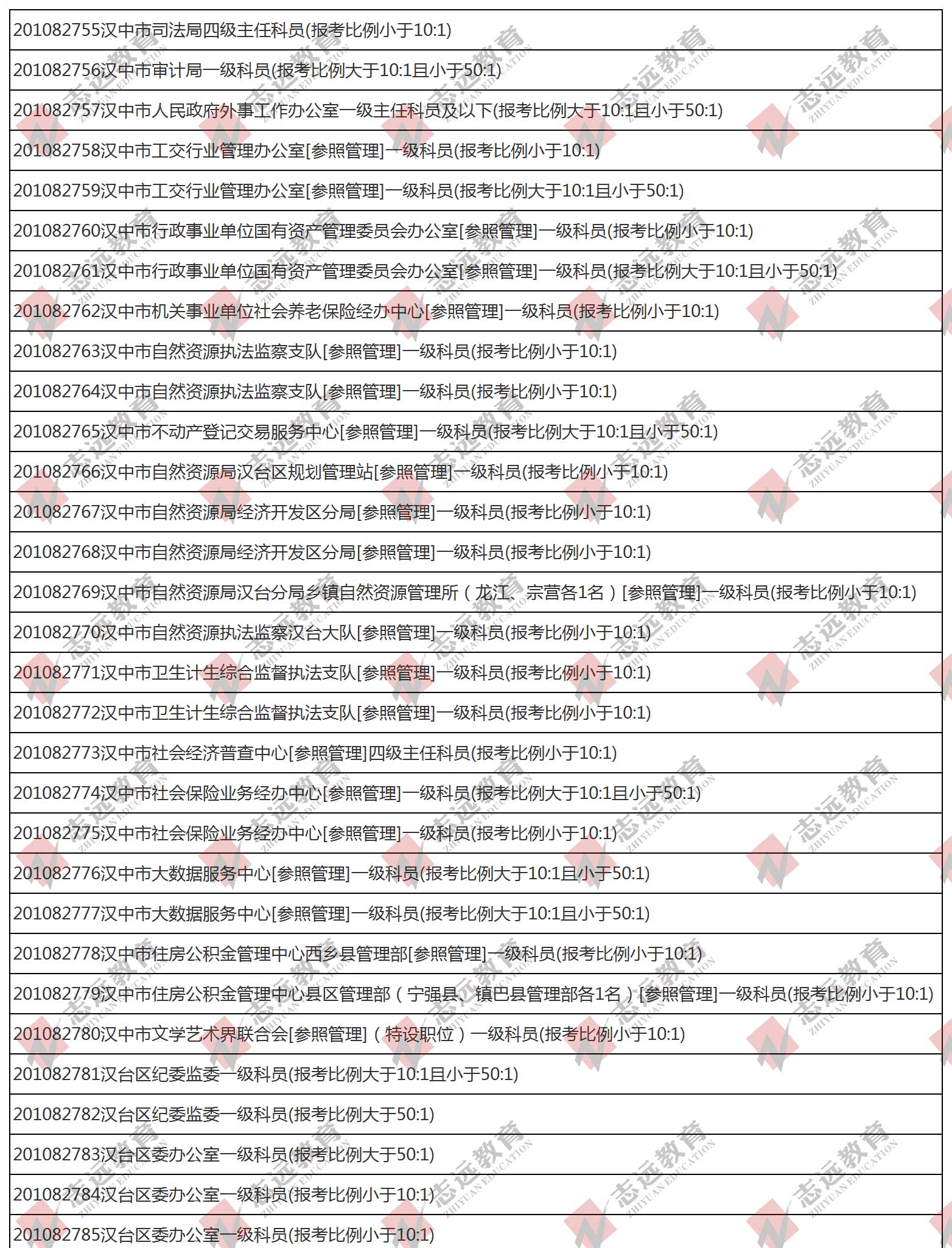 （截至1日17時）報名人數(shù)統(tǒng)計:2020陜西公務員省考?漢中市報考人數(shù)比例統(tǒng)計(圖1)