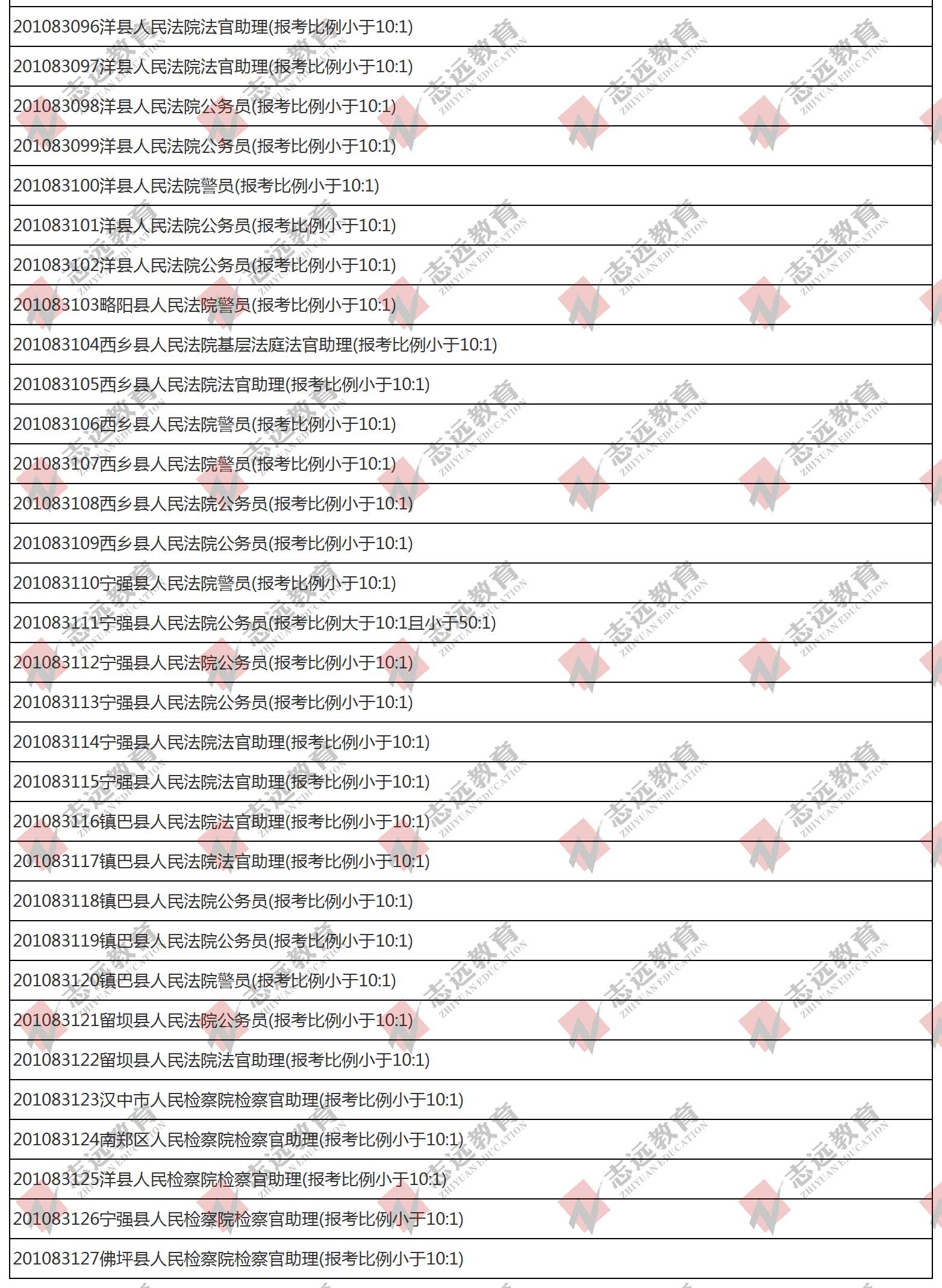 （截至1日17時）報名人數(shù)統(tǒng)計:2020陜西公務員省考?漢中市報考人數(shù)比例統(tǒng)計(圖4)