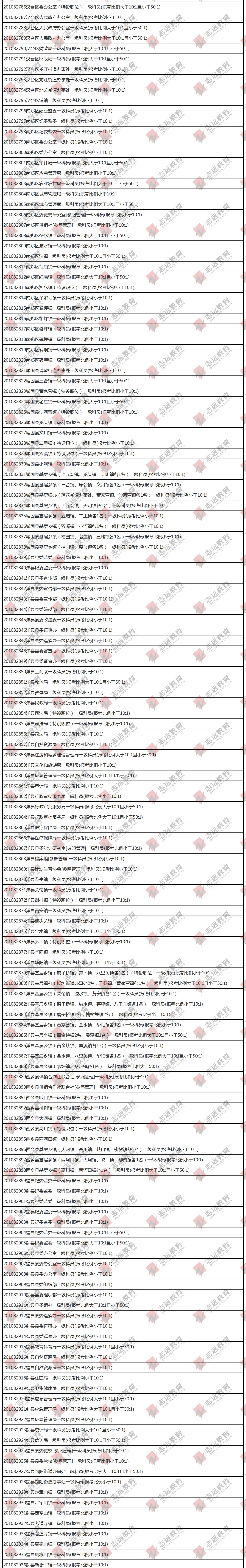 （截至1日17時）報名人數(shù)統(tǒng)計:2020陜西公務員省考?漢中市報考人數(shù)比例統(tǒng)計(圖2)