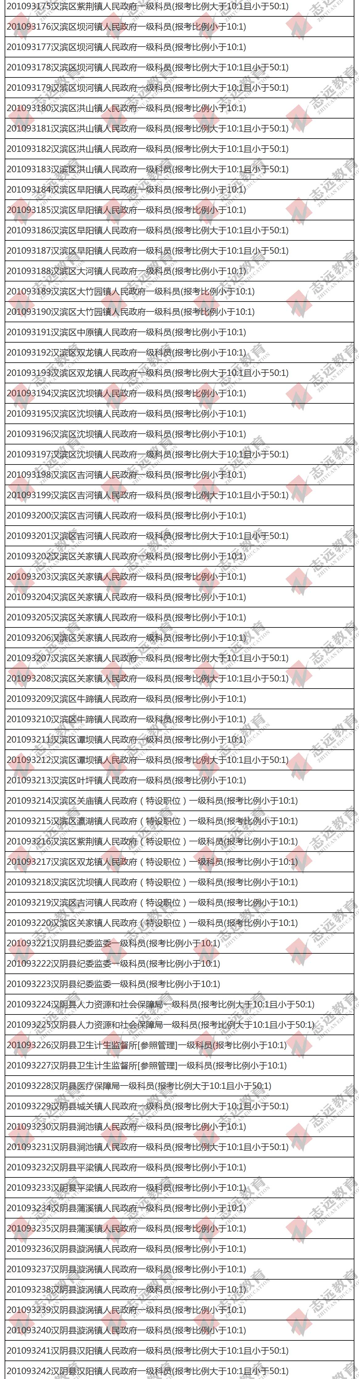 （截至1日17時）報名人數(shù)統(tǒng)計:2020陜西公務(wù)員省考?安康市報考人數(shù)比例統(tǒng)計(圖3)