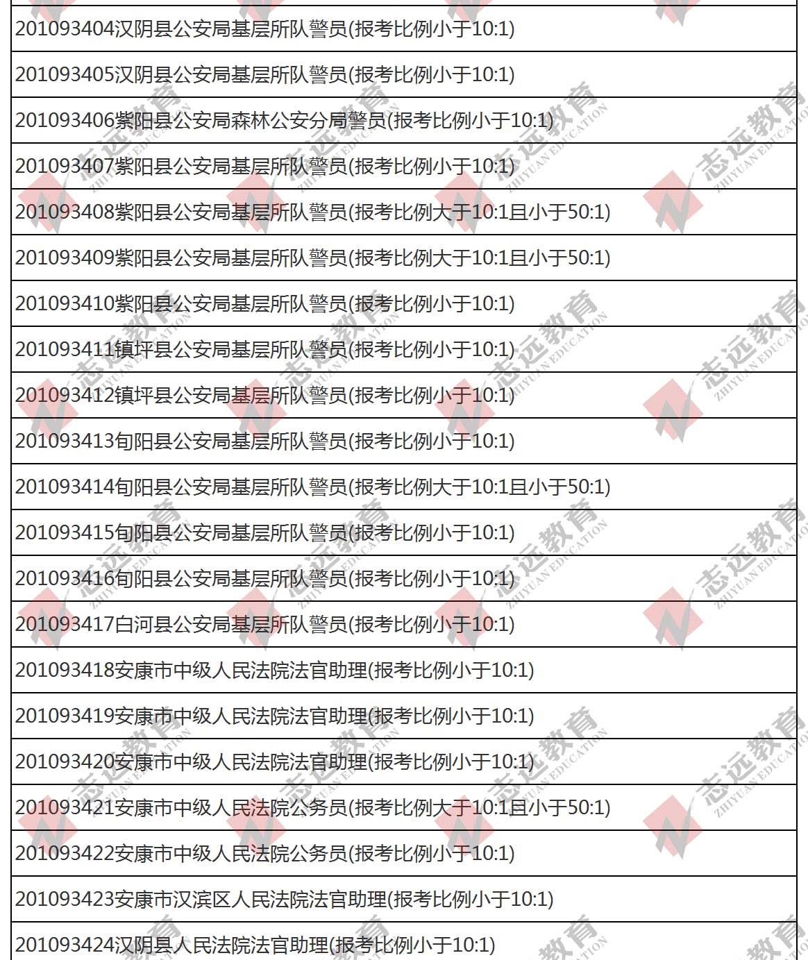 （截至1日17時）報名人數(shù)統(tǒng)計:2020陜西公務(wù)員省考?安康市報考人數(shù)比例統(tǒng)計(圖8)