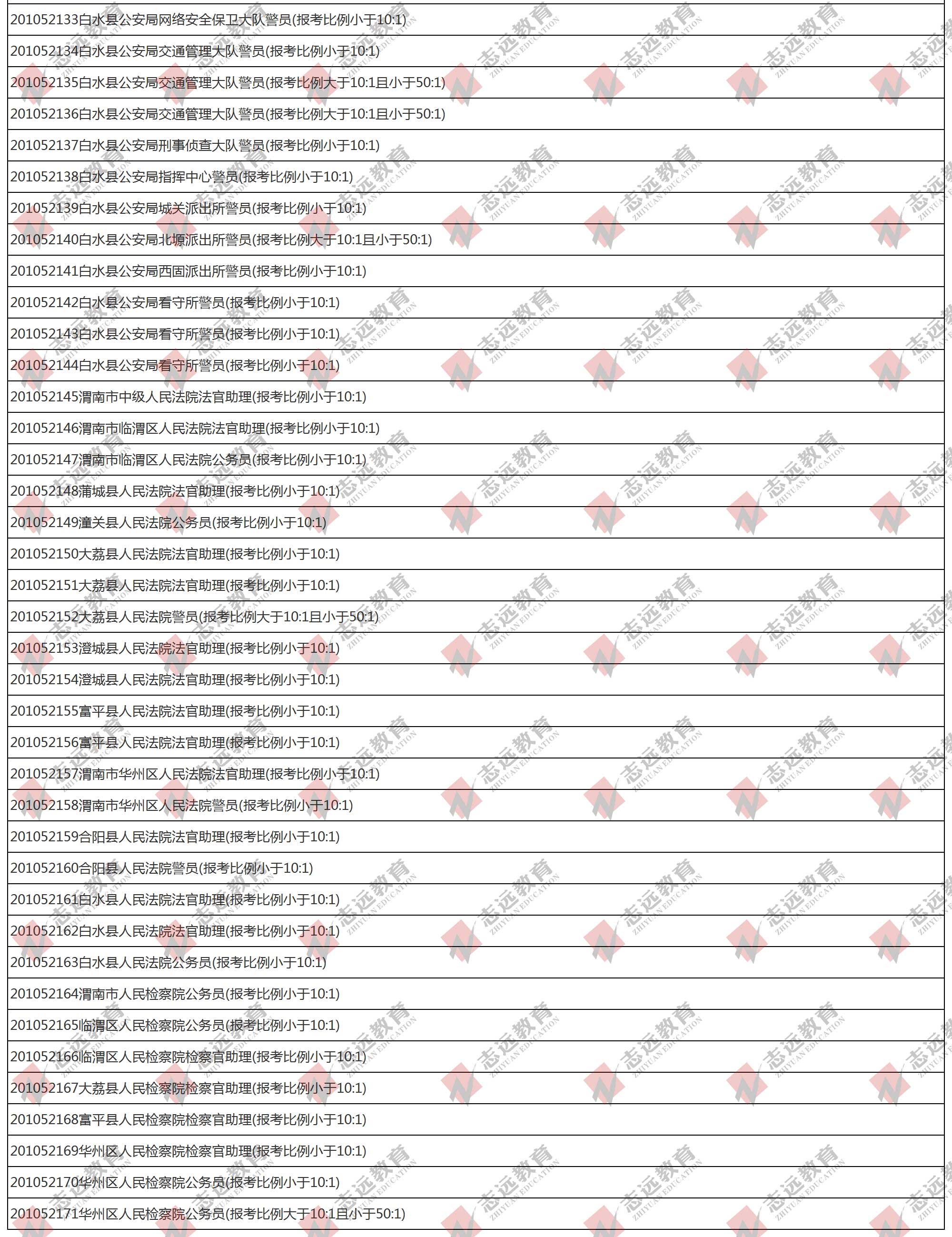 （截至1日17時(shí)）報(bào)名人數(shù)統(tǒng)計(jì):2020陜西公務(wù)員省考?渭南市報(bào)考人數(shù)比例統(tǒng)計(jì)(圖5)