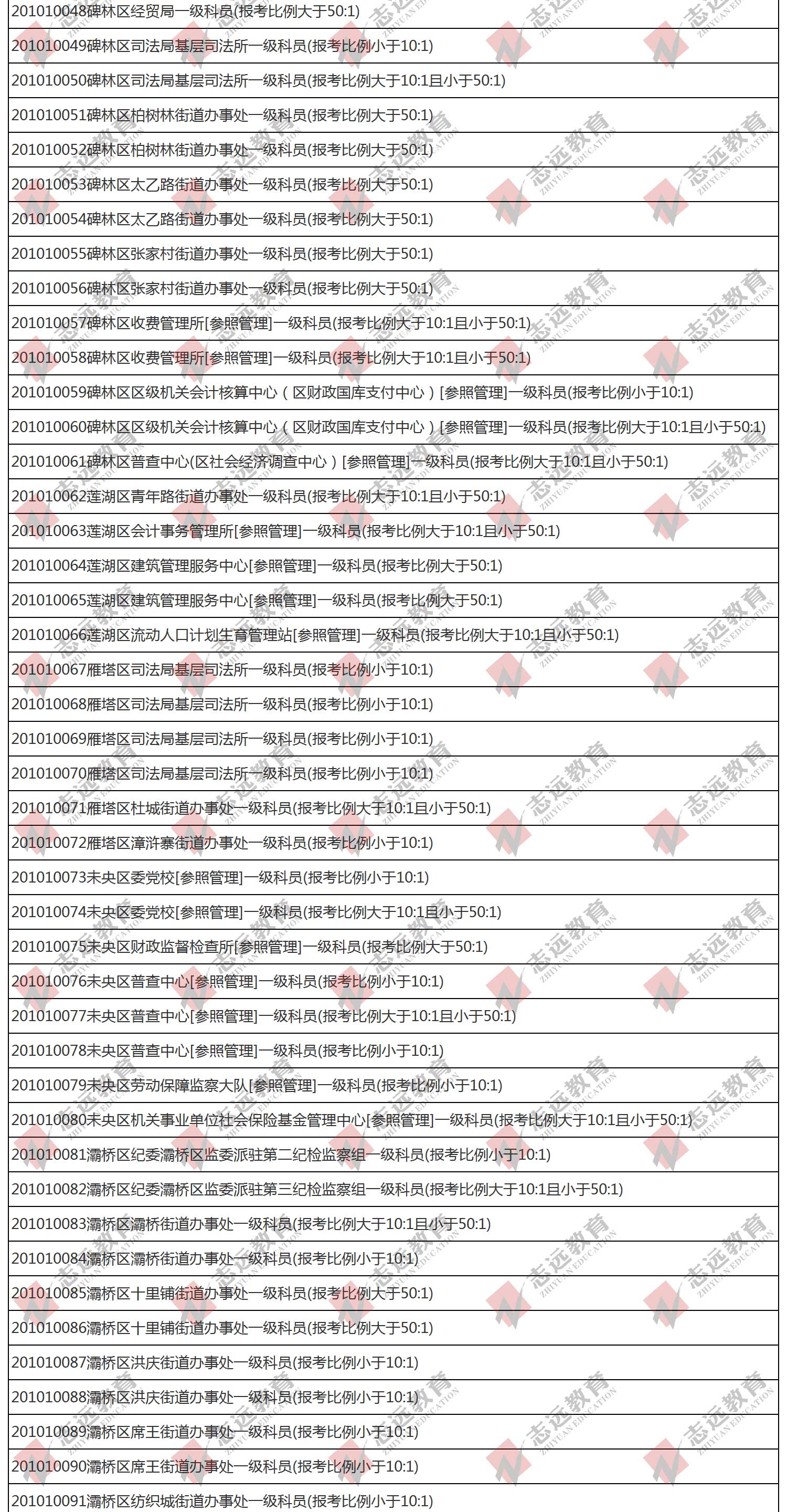 （截至1日17時(shí)）報(bào)名人數(shù)統(tǒng)計(jì):2020陜西公務(wù)員省考?西安市報(bào)考人數(shù)比例統(tǒng)計(jì)(圖2)